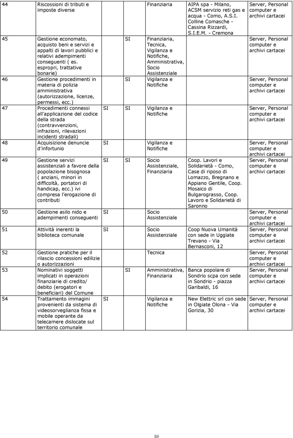 ) 47 Procedimenti connessi all applicazione del codice della strada (contravvenzioni, infrazioni, rilevazioni incidenti stradali) 48 Acquisizione denuncie d infortunio 49 Gestione servizi