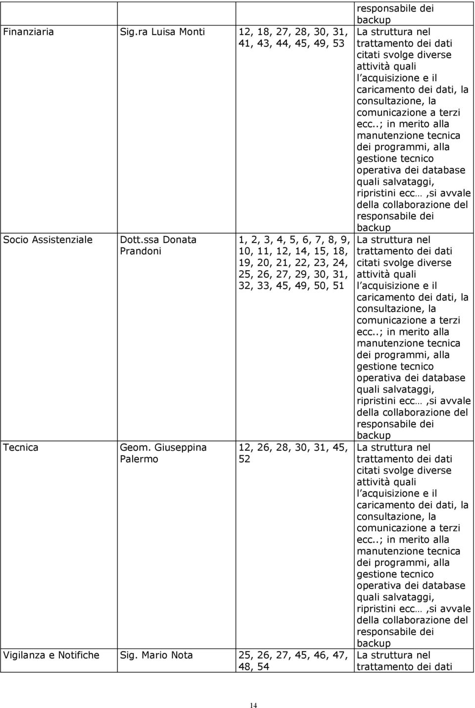 Mario Nota 25, 26, 27, 45, 46, 47, 48, 54 responsabile dei backup La struttura nel trattamento dei dati citati svolge diverse attività quali l acquisizione e il caricamento dei dati, la