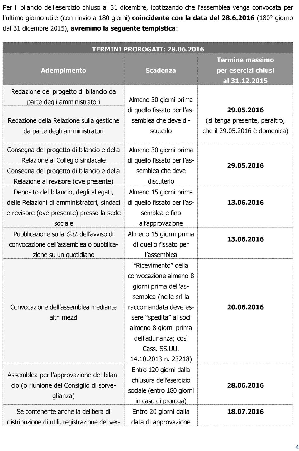 2015 Redazione del progetto di bilancio da parte degli amministratori Redazione della Relazione sulla gestione da parte degli amministratori Almeno 30 giorni prima di quello fissato per l assemblea