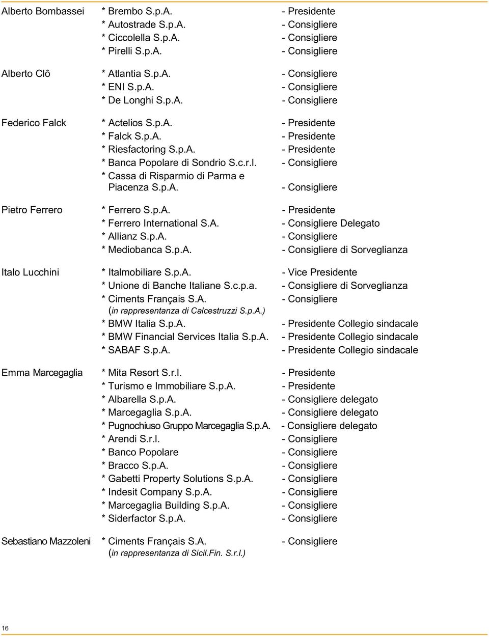 p.A. - Consigliere Pietro Ferrero * Ferrero S.p.A. - Presidente * Ferrero International S.A. - Consigliere Delegato * Allianz S.p.A. - Consigliere * Mediobanca S.p.A. - Consigliere di Sorveglianza Italo Lucchini * Italmobiliare S.