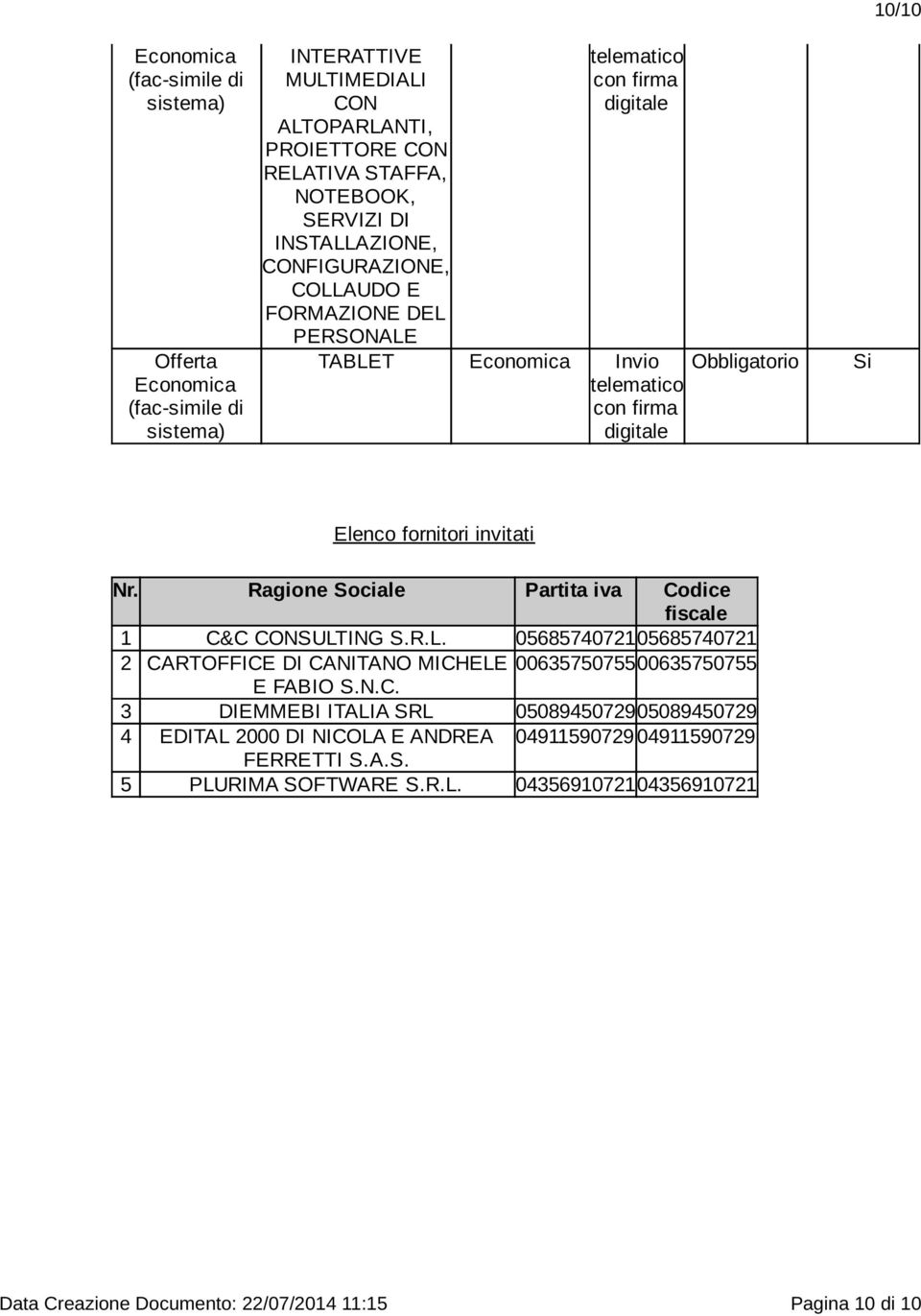 invitati Nr. Ragione Sociale Partita iva Codice fiscale 1 C&C CONSULTING S.R.L. 0568574072105685740721 2 CARTOFFICE DI CANITANO MICHELE 0063575075500635750755 E FABIO S.N.C. 3 DIEMMEBI ITALIA SRL 0508945072905089450729 4 EDITAL 2000 DI NICOLA E ANDREA 04911590729 04911590729 FERRETTI S.