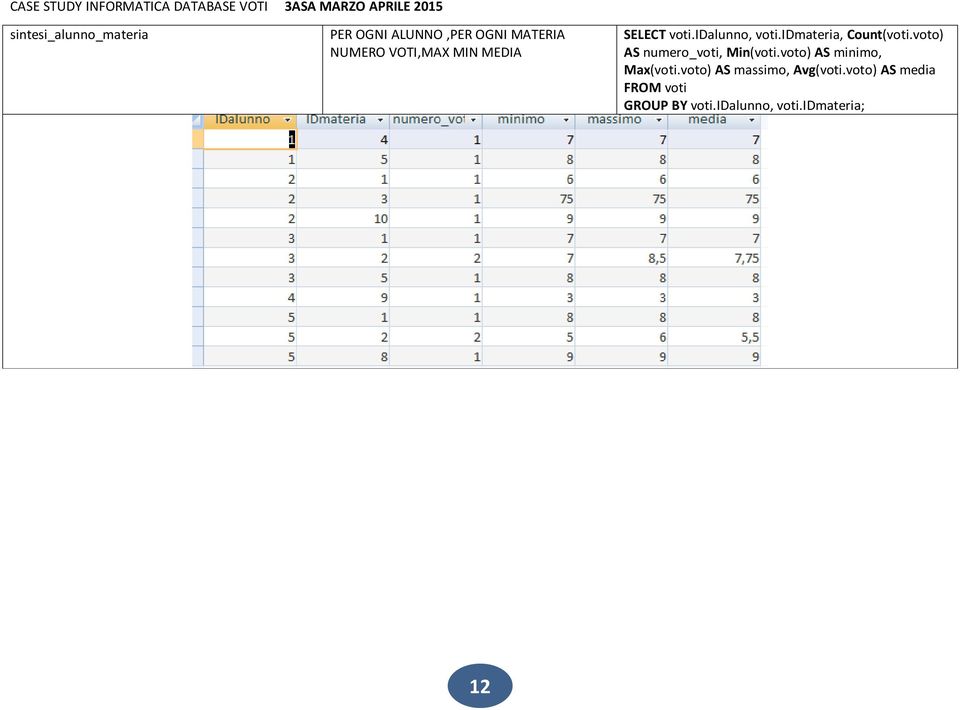voto) AS numero_voti, Min(voti.voto) AS minimo, Max(voti.