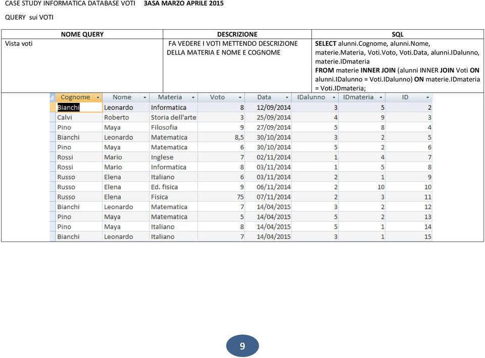 materia, Voti.Voto, Voti.Data, alunni.idalunno, materie.