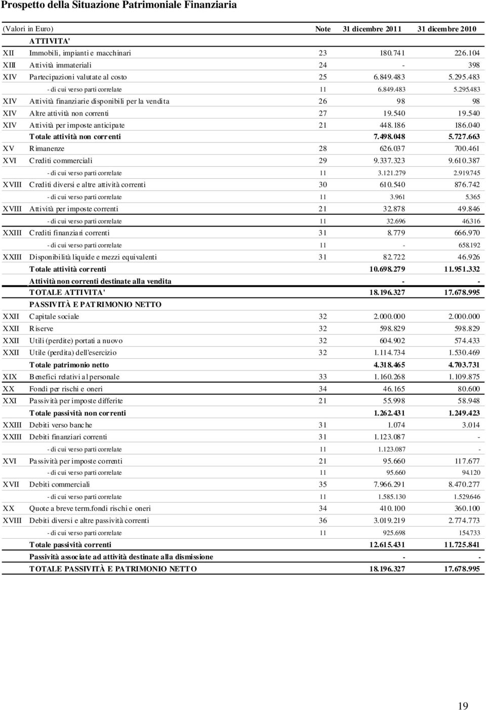 540 19.540 XIV Attività per imposte anticipate 21 448.186 186.040 Totale attività non correnti 7.498.048 5.727.663 XV Rimanenze 28 626.037 700.461 XVI Crediti commerciali 29 9.337.323 9.610.