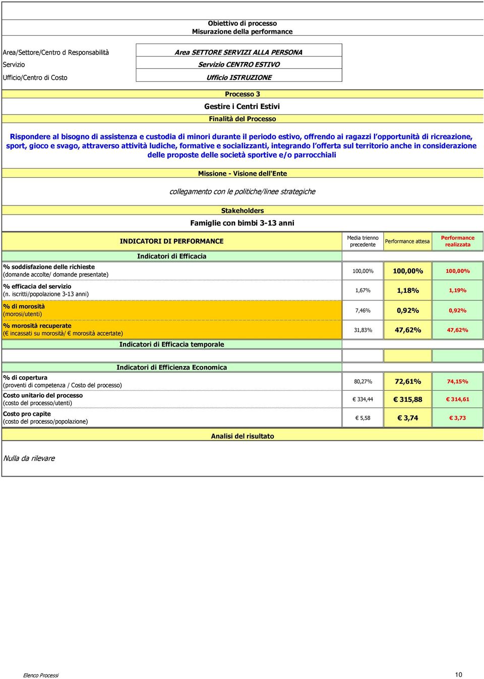 società sportive e/o parrocchiali Famiglie con bimbi 3-13 anni % soddisfazione delle richieste (domande accolte/ domande presentate) % efficacia del servizio (n.