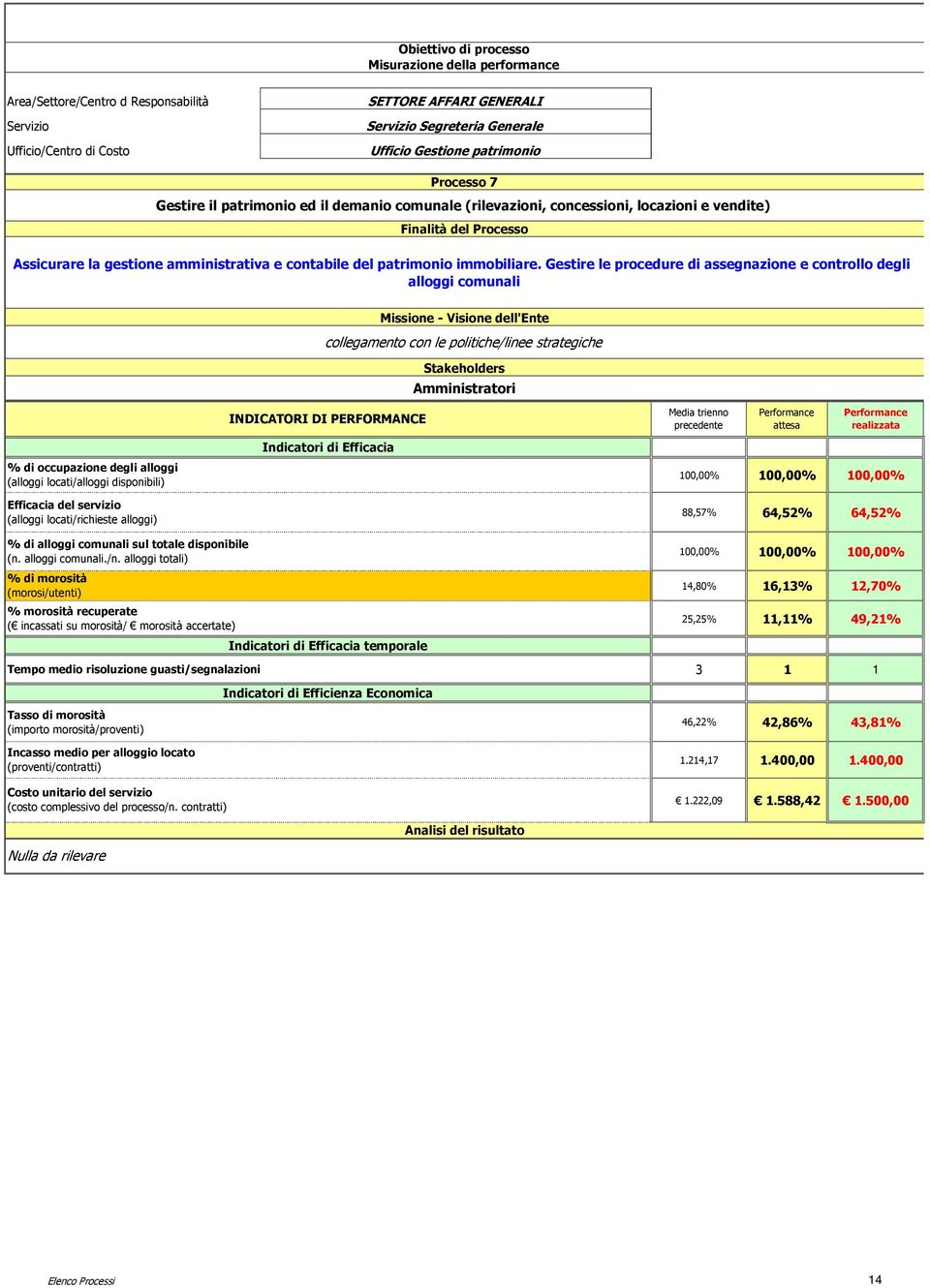 Gestire le procedure di assegnazione e controllo degli alloggi comunali Amministratori % di occupazione degli alloggi (alloggi locati/alloggi disponibili) Efficacia del servizio (alloggi