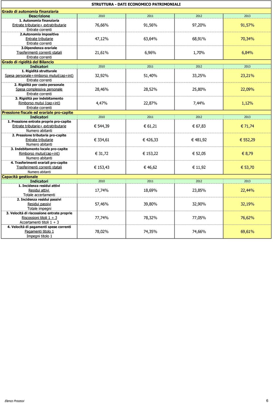 Dipendenza erariale Trasferimenti correnti statali Entrate correnti Grado di rigidità del Bilancio 21,61% 6,96% 1,70% 6,84% Indicatori 2010 2011 2012 2013 1.