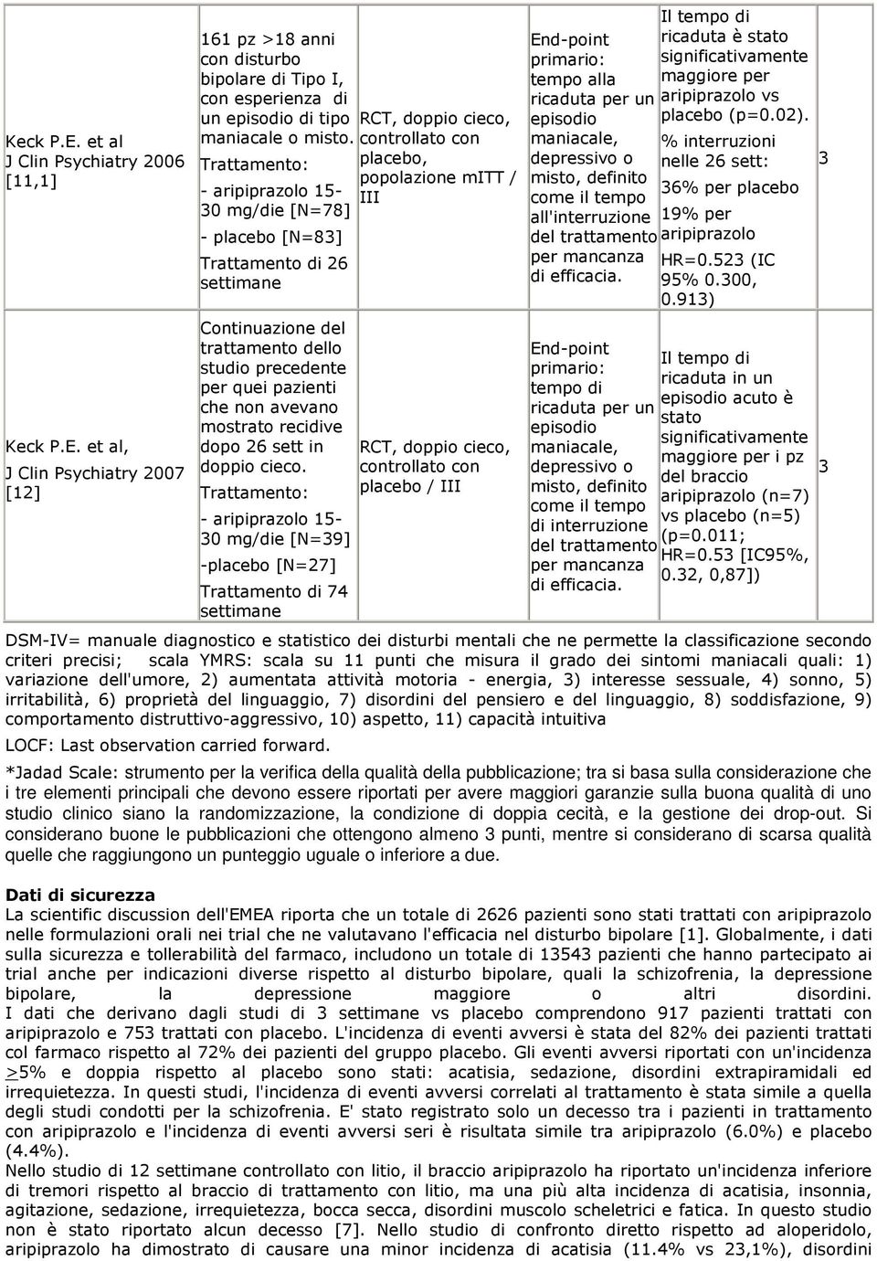 0 mg/die [N=9] -placebo [N=27] Trattamento di 74 placebo, popolazione mitt / III placebo / III tempo alla ricaduta per un episodio maniacale, depressivo o misto, definito come il tempo