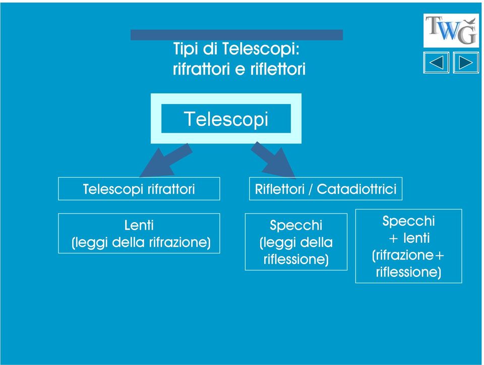 Catadiottrici Lenti (leggi della rifrazione)