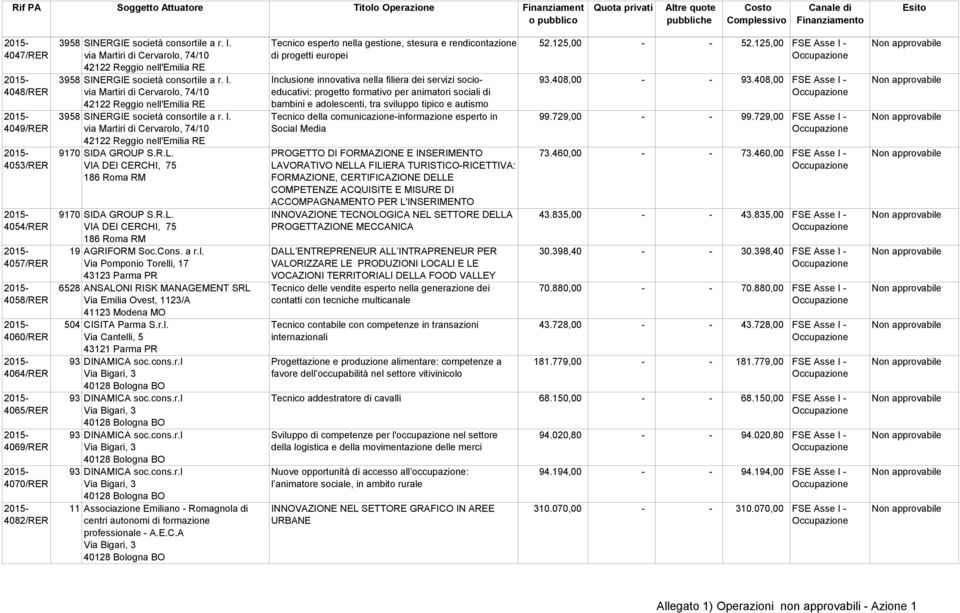 l. via Martiri di Cervarolo, 74/10 42122 Reggio nell'emilia RE 9170 SIDA GROUP S.R.L. VIA DEI CERCHI, 75 186 Roma RM 9170 SIDA GROUP S.R.L. VIA DEI CERCHI, 75 186 Roma RM 19 AGRIFORM Soc.Cons. a r.l. Via Pomponio Torelli, 17 43123 Parma PR 6528 ANSALONI RISK MANAGEMENT SRL Via Emilia Ovest, 1123/A 41123 Modena MO 504 CISITA Parma S.