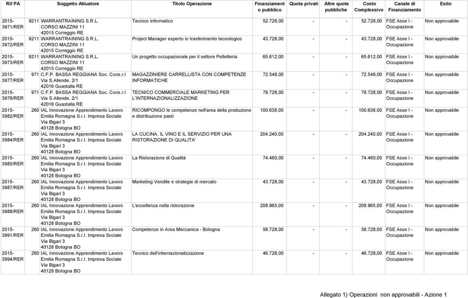 728,00 FSE Asse I - Project Manager esperto in trasferimento tecnologico 43.728,00 - - 43.728,00 FSE Asse I - Un progetto occupazionale per il settore Pelletteria 65.612,00 - - 65.