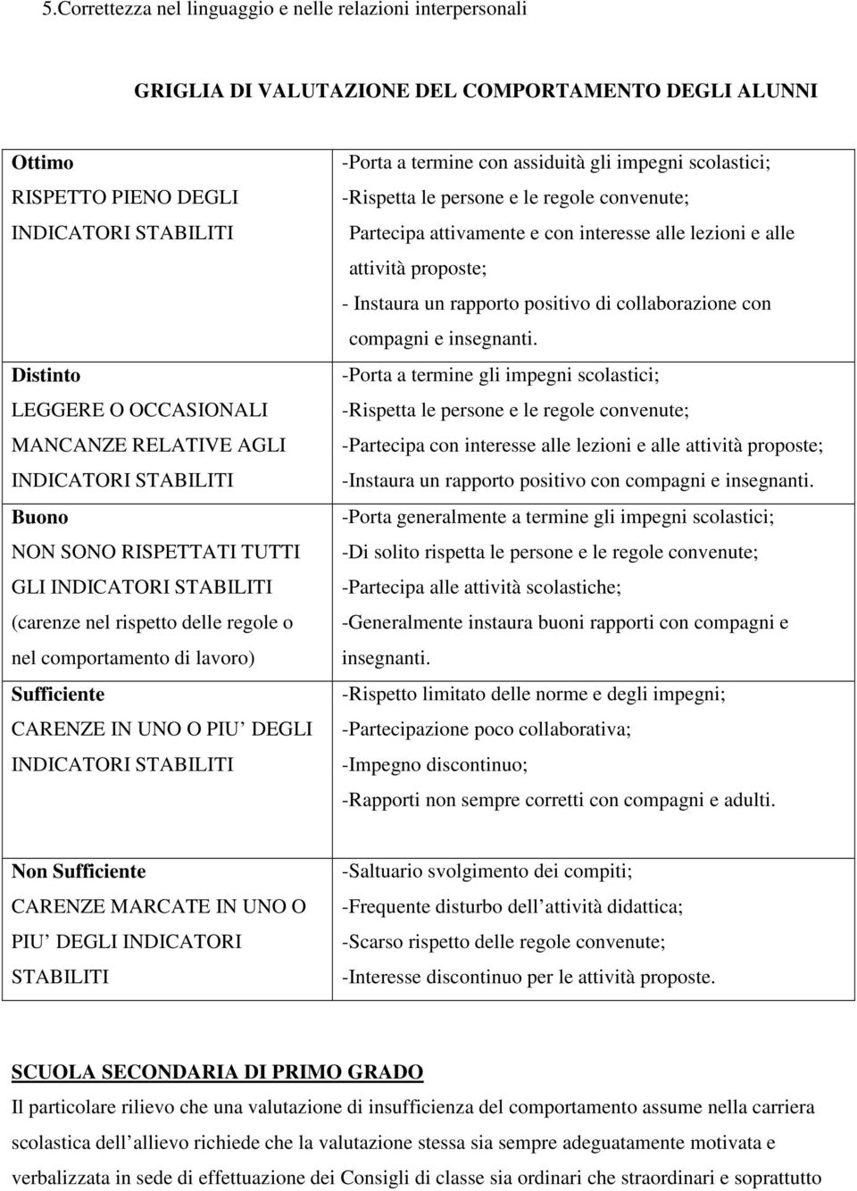 DEGLI INDICATORI STABILITI - Porta a termine con assiduità gli impegni scolastici; - Rispetta le persone e le regole convenute; Partecipa attivamente e con interesse alle lezioni e alle attività