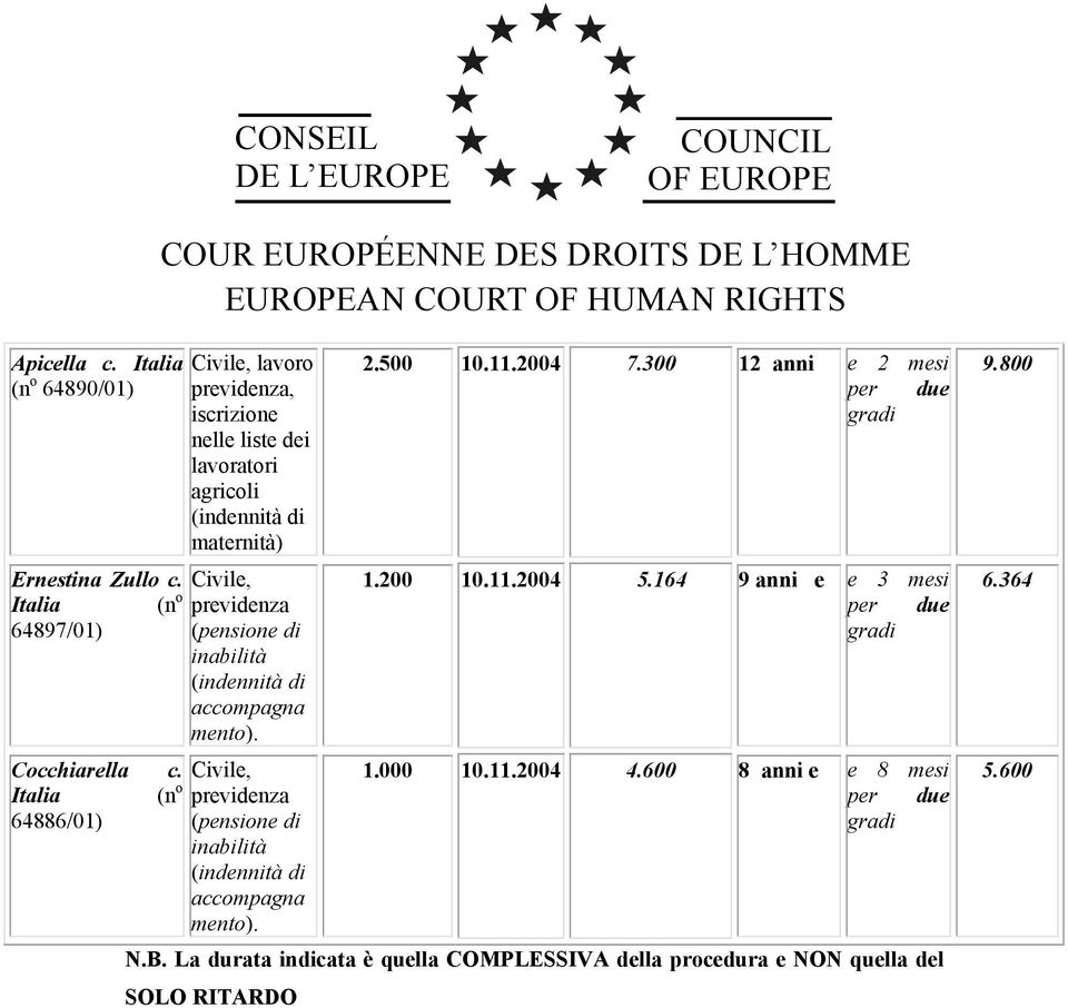 Civile, Italia (n o previdenza 64886/01) (pensione di inabilità (indennità di accompagna mento). 2.500 10.11.2004 7.300 12 anni e 2 mesi per due gradi 1.