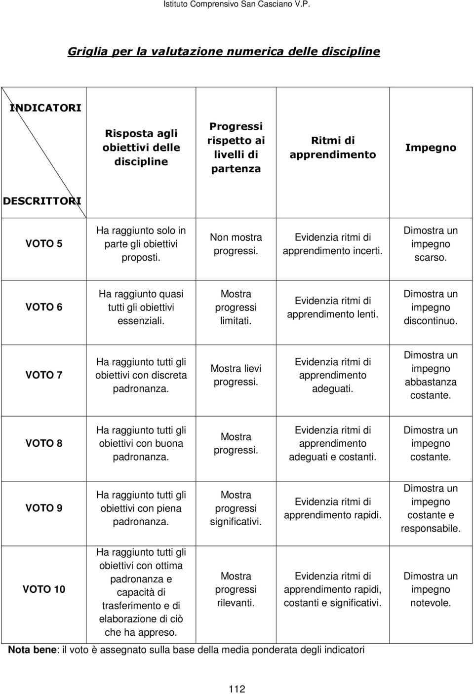 Mostra progressi limitati. Evidenzia ritmi di apprendimento lenti. Dimostra un impegno discontinuo. VOTO 7 Ha raggiunto tutti gli obiettivi con discreta padronanza. Mostra lievi progressi.