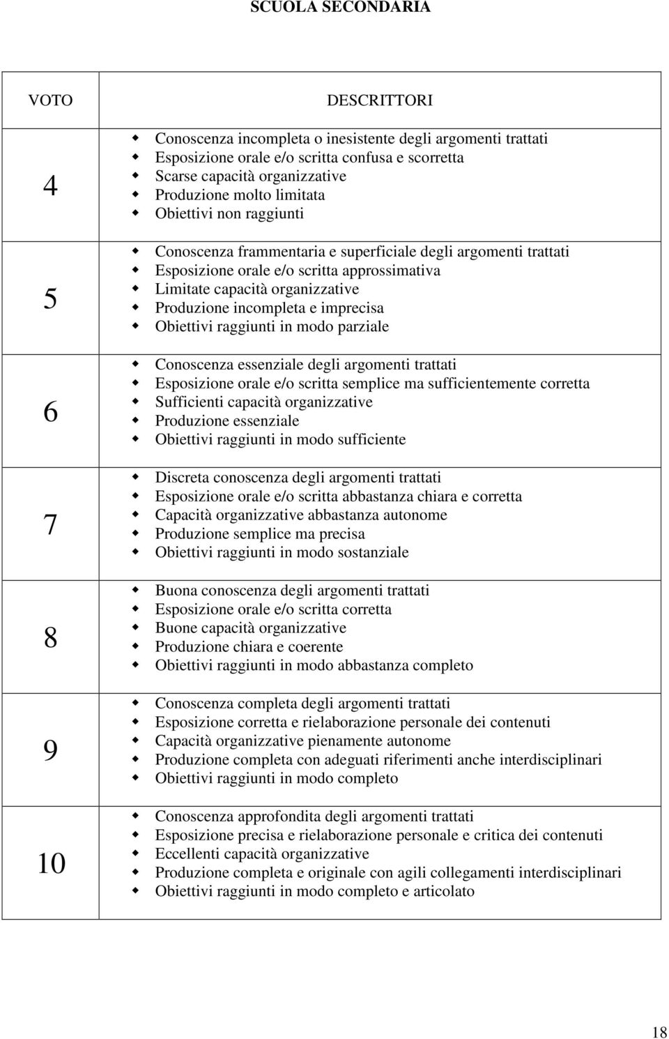 Produzione incompleta e imprecisa Obiettivi raggiunti in modo parziale Conoscenza essenziale degli argomenti trattati Esposizione orale e/o scritta semplice ma sufficientemente corretta Sufficienti