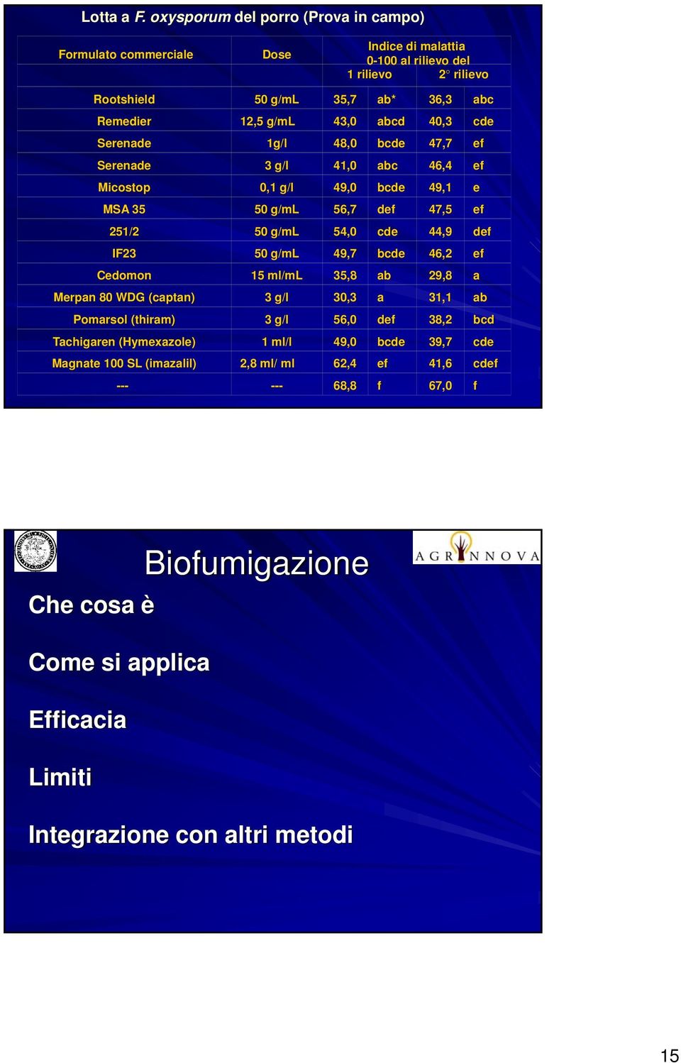 43,0 cd 40,3 cde Serende 1g/l 48,0 cde 47,77 ef Serende 3 g/l 41,0 c 46,4 ef Micostop 0,1 g/l 49,0 cde 49,1 e MSA 35 50 g/ml 56,7 def 47,5 ef 251/2 50 g/ml 54,0 cde 44,9