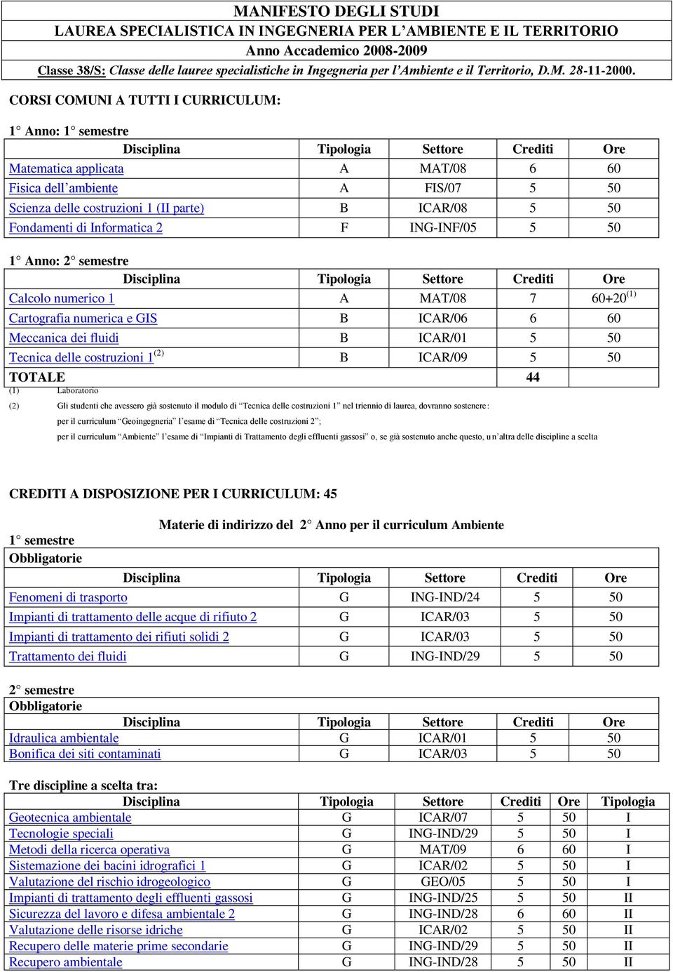 CORSI COMUNI A TUTTI I CURRICULUM: 1 Anno: Matematica applicata A MAT/08 6 60 Fisica dell ambiente A FIS/07 5 50 Scienza delle costruzioni 1 (II parte) B ICAR/08 5 50 Fondamenti di Informatica 2 F