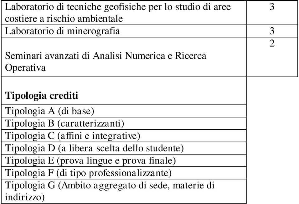 (caratterizzanti) Tipologia C (affini e integrative) Tipologia D (a libera scelta dello studente) Tipologia E (prova