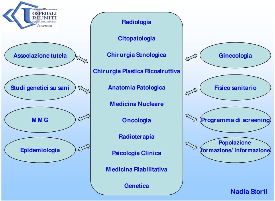 Patologica Medicina Nucleare Oncologia Radioterapia Psicologia Clinica Medicina