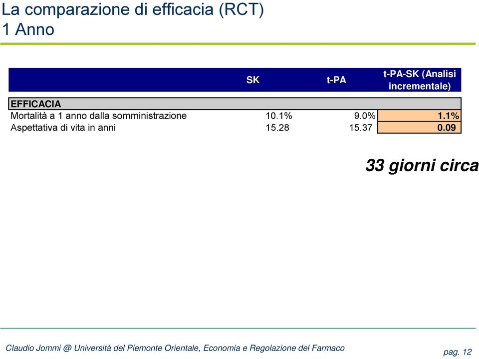 anno dalla somministrazione 10.1% 9.0% 1.