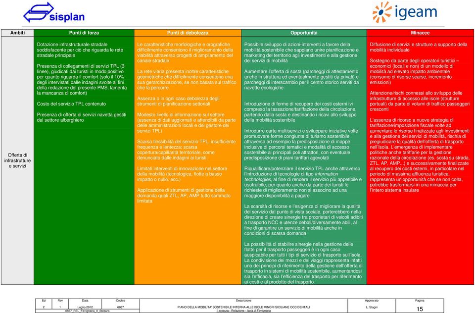 del presente PMS, lamenta la mancanza di comfort) Costo del servizio TPL contenuto Presenza di offerta di servizi navetta gestiti dal settore alberghiero Le caratteristiche morfologiche e orografiche