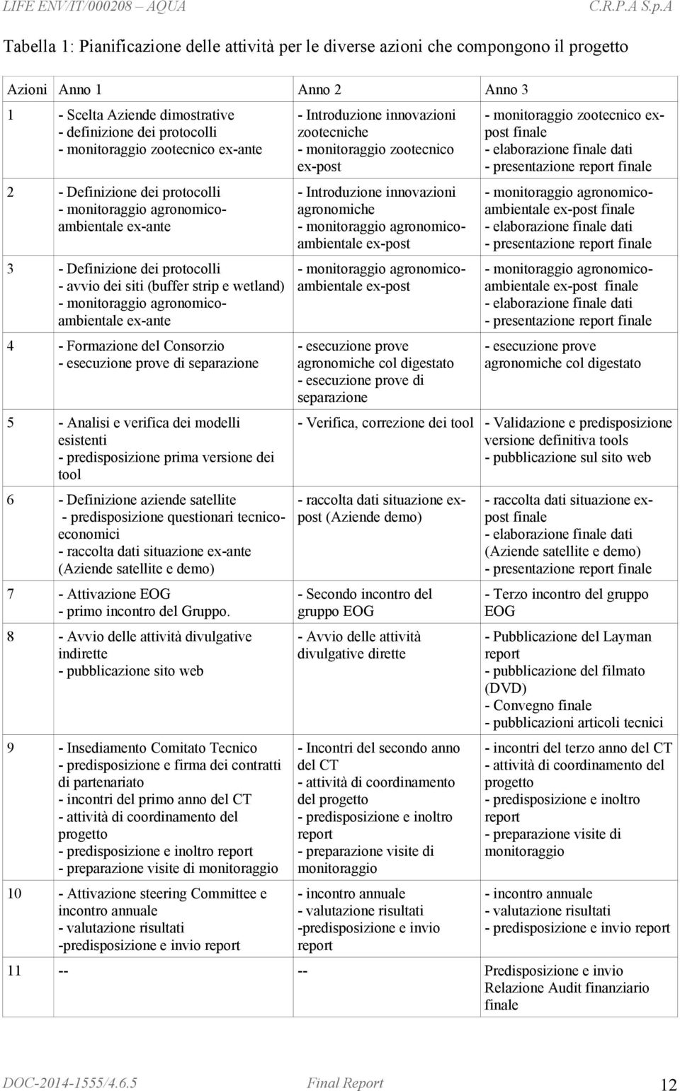 Definizione dei protocolli - monitoraggio agronomicoambientale ex-ante - Introduzione innovazioni agronomiche - monitoraggio agronomicoambientale ex-post - monitoraggio agronomicoambientale ex-post