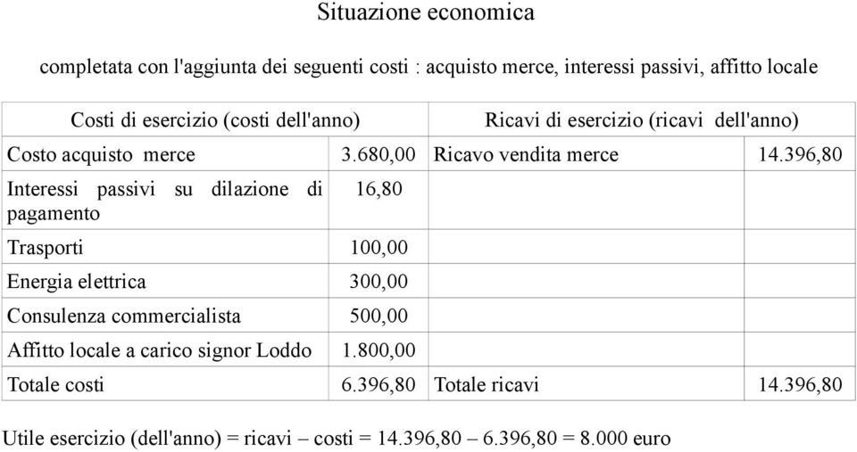 396,80 Interessi passivi su dilazione di pagamento 16,80 Trasporti 100,00 Energia elettrica 300,00 Consulenza commercialista 500,00