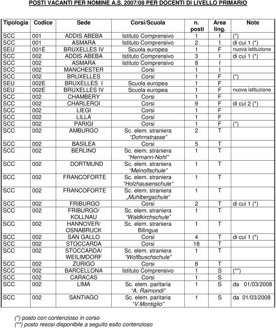 MANCHESTER Corsi SCC 002 BRUXELLES Corsi 1 F (*) SEU 002E BRUXELLES I Scuola europea 1 F SEU 002E BRUXELLES IV Scuola europea 1 F nuova istituzione SCC 002 CHAMBERY Corsi 1 F SCC 002 CHARLEROI Corsi