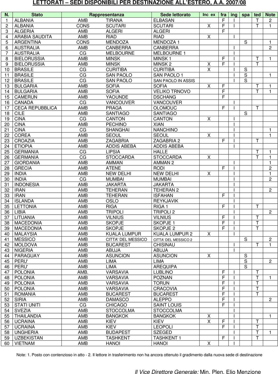 RIAD X I 5 ARGENTINA CONS MENDOZA MENDOZA 1 6 AUSTRALIA AMB CANBERRA CANBERRA I 2 7 AUSTRALIA CG MELBOURNE MELBOURNE 8 BIELORUSSIA AMB MINSK MINSK 1 F I T 1 9 BIELORUSSIA AMB MINSK MINSK 2 X F I T 10