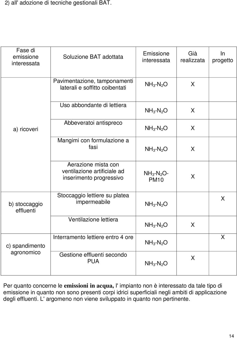 lettiera NH 3 -N 2 O a) ricoveri Abbeveratoi antispreco NH 3 -N 2 O Mangimi con formulazione a fasi NH 3 -N 2 O Aerazione mista con ventilazione artificiale ad inserimento progressivo NH 3 -N 2 O-