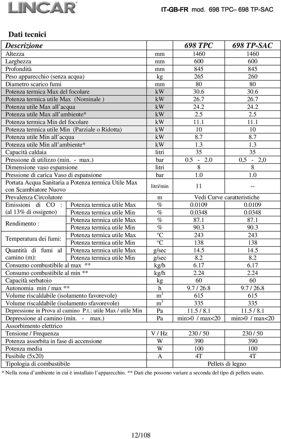 5 Potenza termica Min del focolare kw 11.1 11.1 Potenza termica utile Min (Parziale o Ridotta) kw 10 10 Potenza utile Min all acqua kw 8.7 8.7 Potenza utile Min all ambiente* kw 1.3 1.