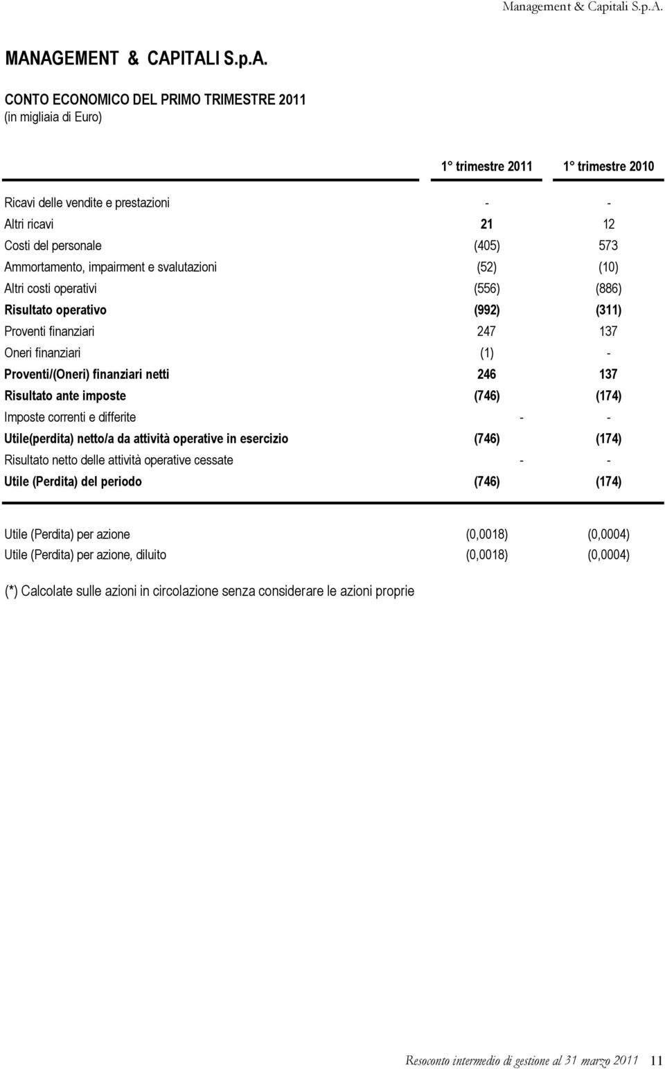 Proventi/(Oneri) finanziari netti 246 137 Risultato ante imposte (746) (174) Imposte correnti e differite - - Utile(perdita) netto/a da attività operative in esercizio (746) (174) Risultato netto