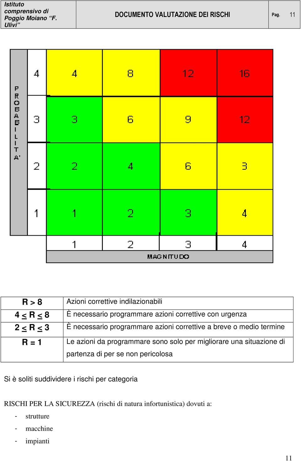 necessario programmare azioni correttive a breve o medio termine R = 1 Le azioni da programmare sono solo per migliorare