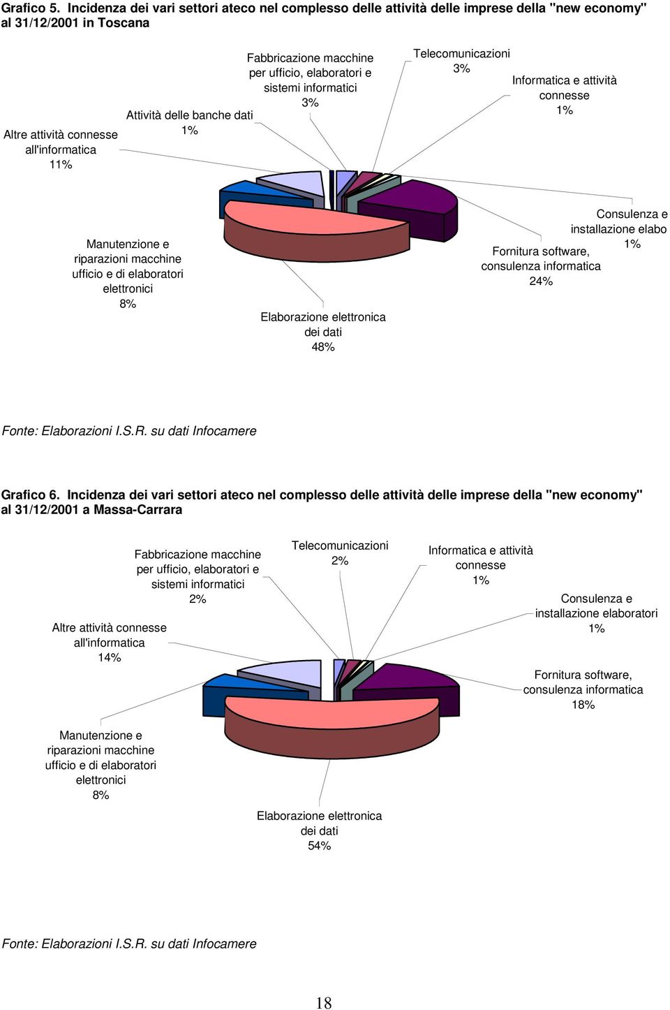 ufficio, elaboratori e sistemi informatici 3% Attività delle banche dati 1% Telecomunicazioni 3% Informatica e attività connesse 1% Manutenzione e riparazioni macchine ufficio e di elaboratori