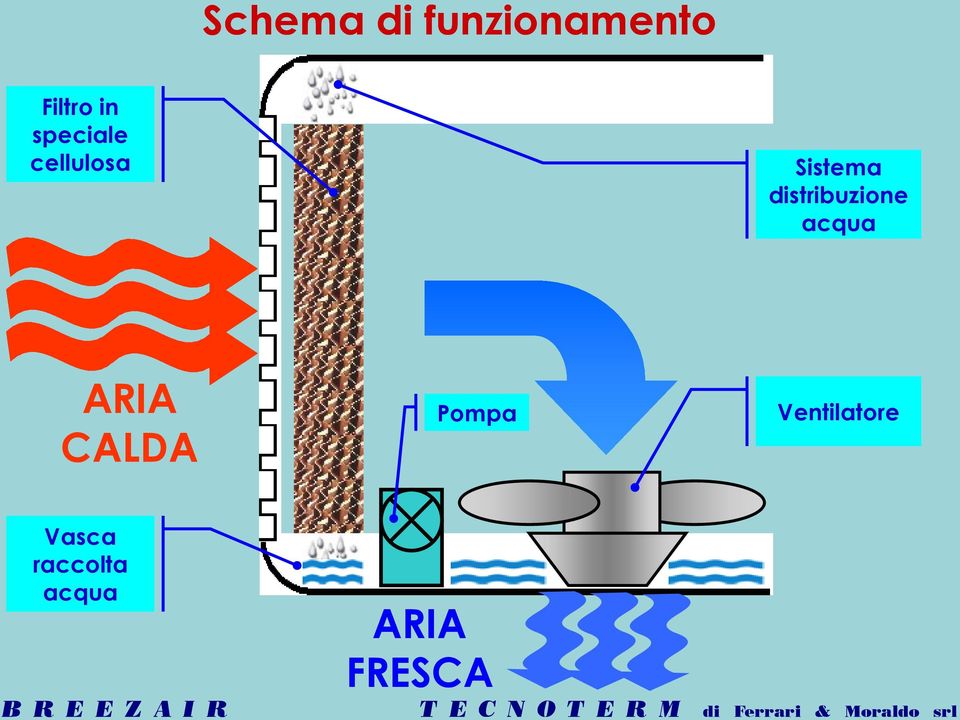 Pompa Ventilatore Vasca raccolta acqua ARIA FRESCA