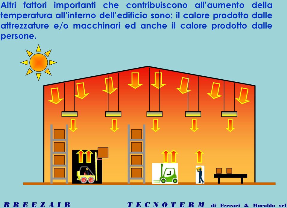 dalle attrezzature e/o macchinari ed anche il calore prodotto