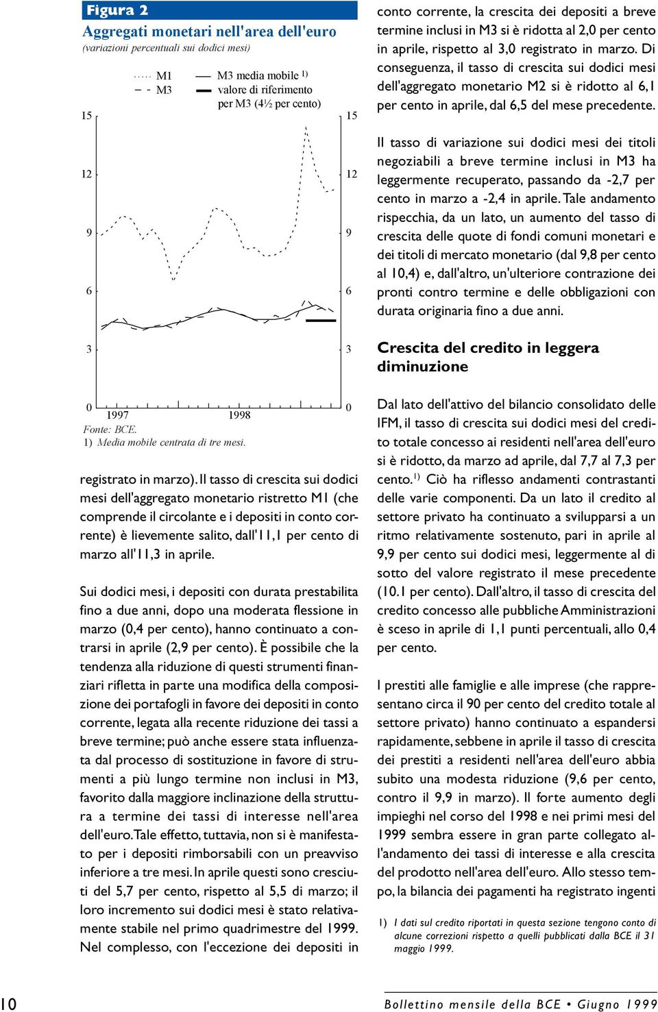 Di conseguenza, il tasso di crescita sui dodici mesi dell'aggregato monetario M2 si è ridotto al 6,1 per cento in aprile, dal 6,5 del mese precedente.