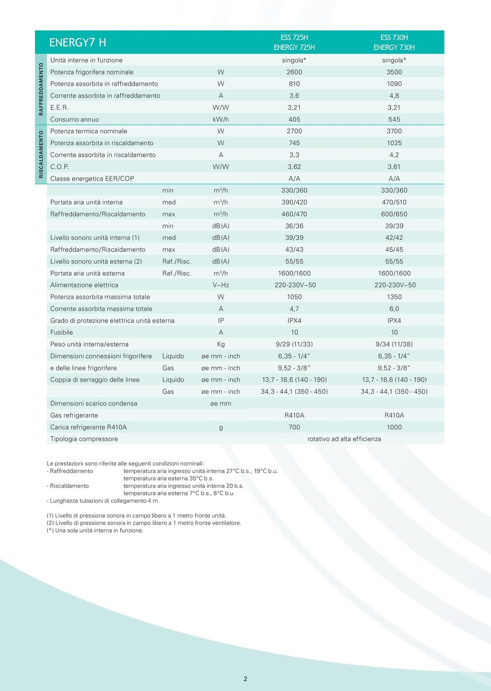 W/W 3,21 3,21 Consumo annuo kw/h 405 545 Po