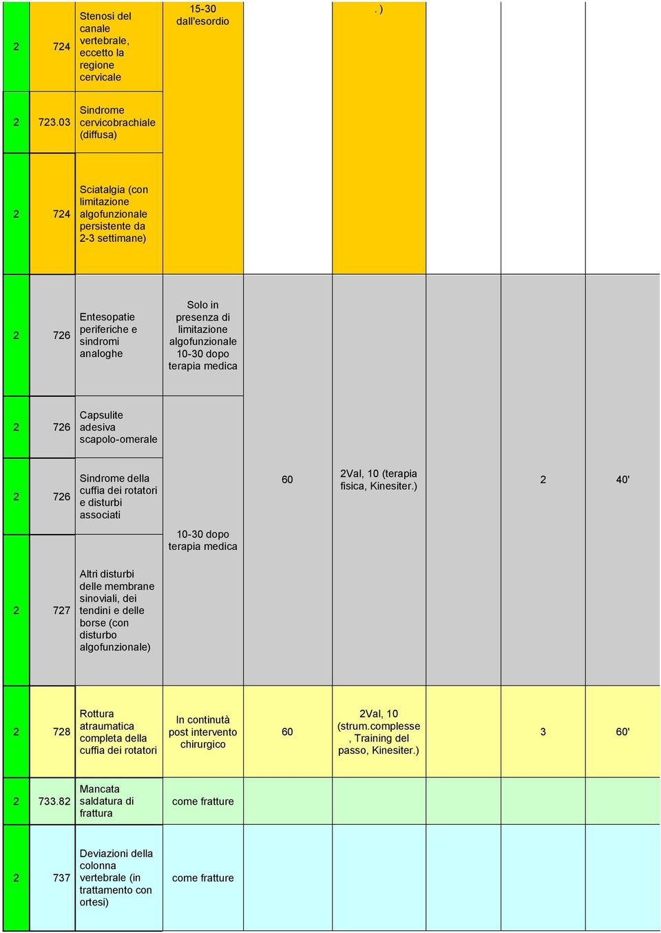 algofunzionale 10-0 dopo terapia medica 2 726 Capsulite adesiva scapolo-omerale 2 726 Sindrome della cuffia dei rotatori e disturbi associati 2Val, 10 (terapia fisica, Kinesiter.