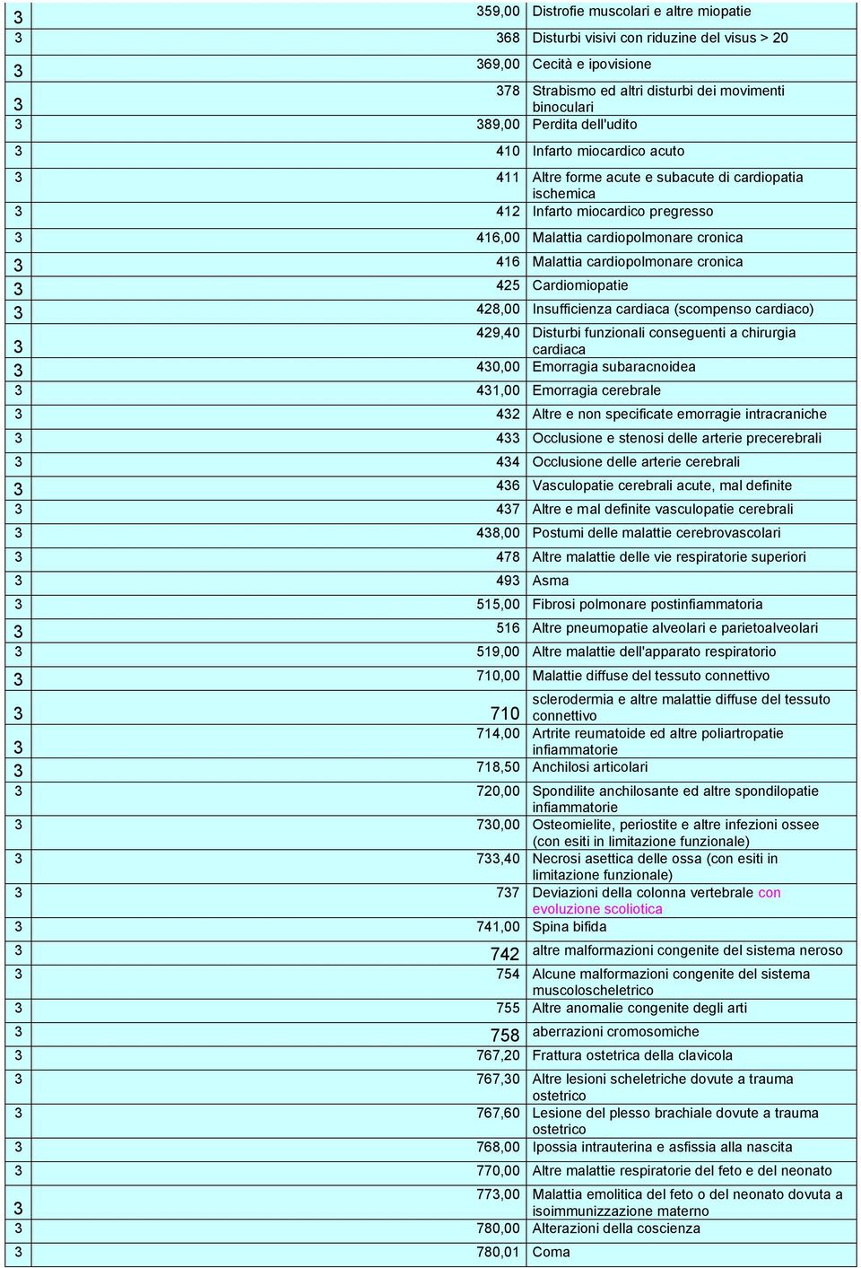 425 Cardiomiopatie 428,00 Insufficienza cardiaca (scompenso cardiaco) 429,40 Disturbi funzionali conseguenti a chirurgia cardiaca 40,00 Emorragia subaracnoidea 41,00 Emorragia cerebrale 42 Altre e