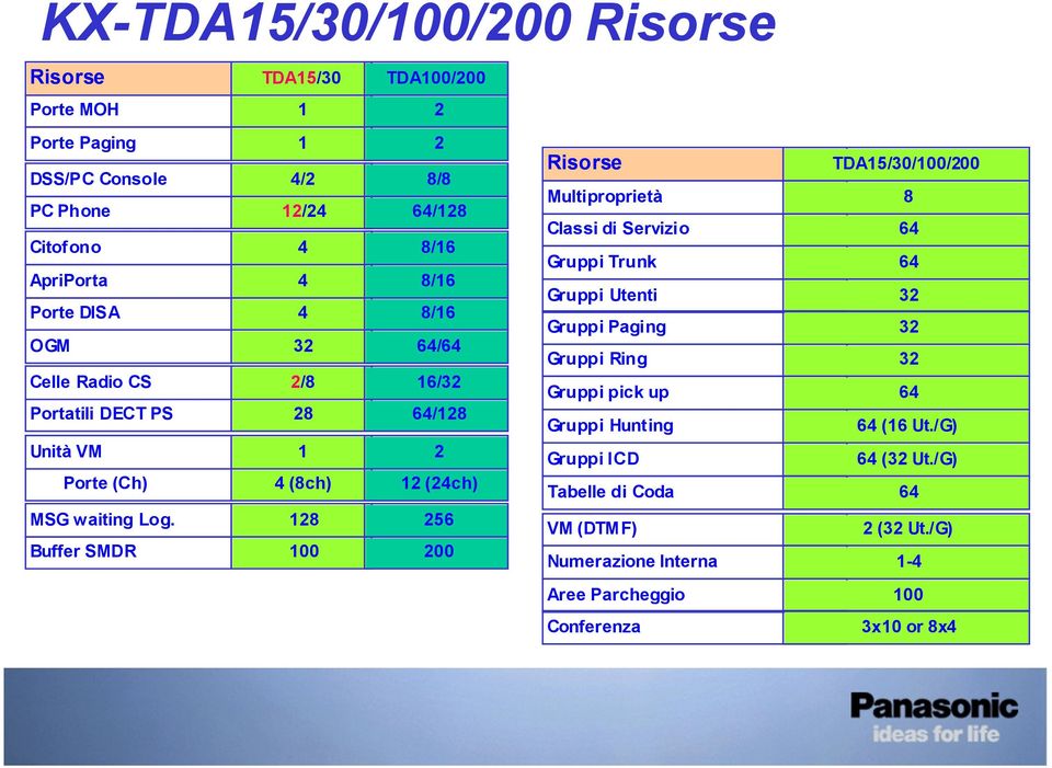 di Servizio 64 Gruppi Trunk 64 Gruppi Utenti 3 Gruppi Paging 3 Gruppi Ring 3 Gruppi pick up 64 Gruppi Hunting Gruppi ICD 64 (6 Ut./G) 64 (3 Ut.
