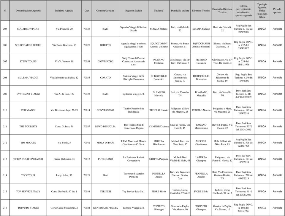 Antonio Umberto Bitetto, via Beato Giacomo, 11 n. 432 del 29/4/1987 207 STEFY TOURS Via V. Veneto, 18 70054 GIOVINAZZO Stefy Tours di Picerno Costanza e Annamaria s.n.c. PICERNO Costanza Giovinazzo, via III^ Trav.
