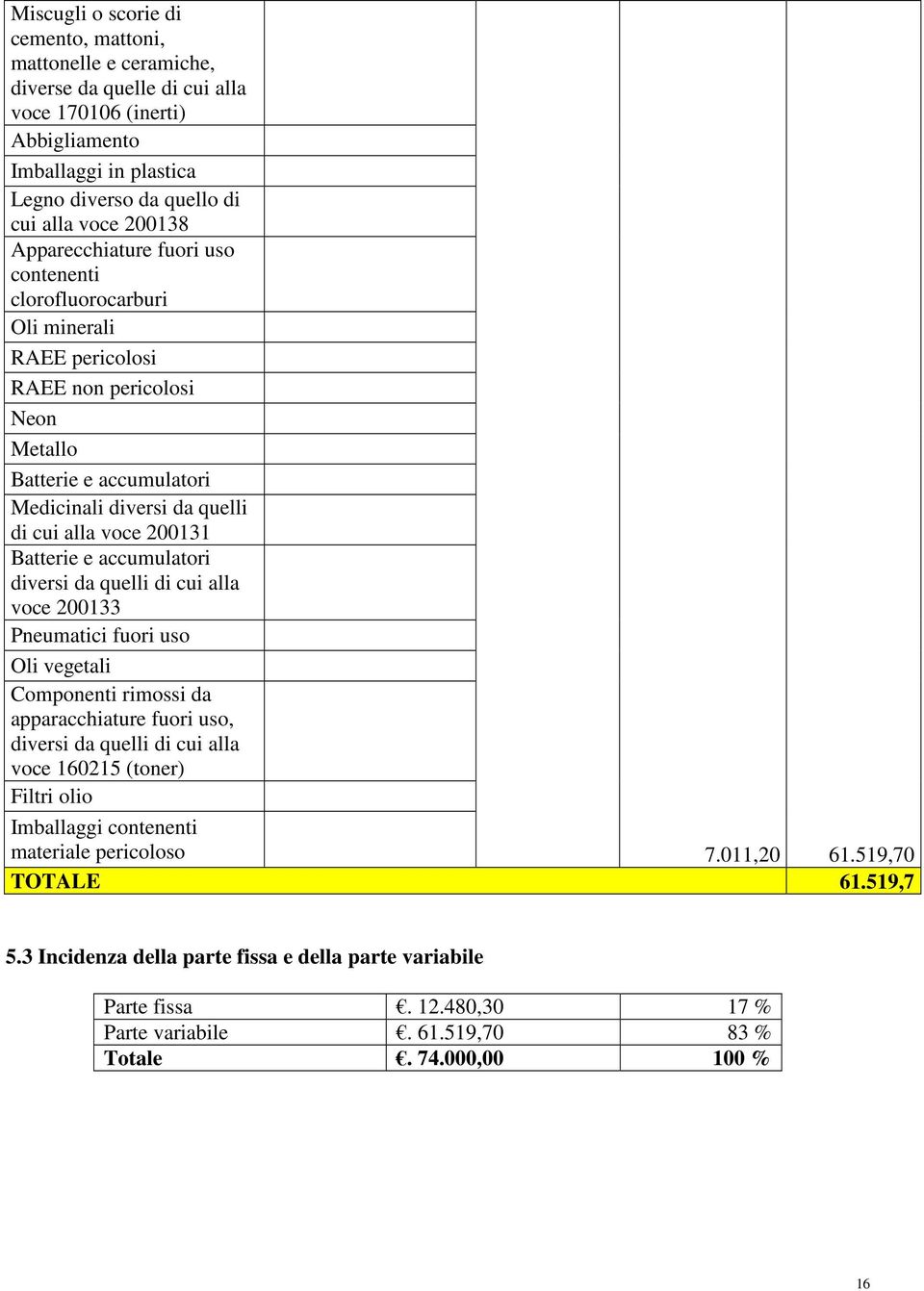 Batterie e accumulatori diversi da quelli di cui alla voce 200133 Pneumatici fuori uso Oli vegetali Componenti rimossi da apparacchiature fuori uso, diversi da quelli di cui alla voce 160215 (toner)