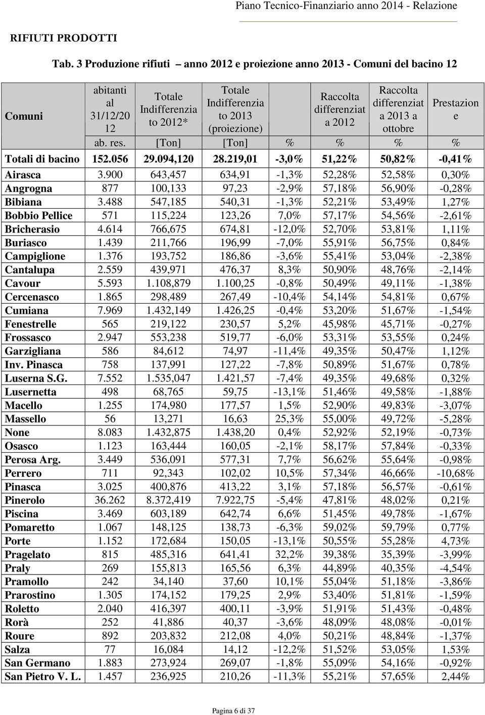 2012 Raccolta differenziat a 2013 a ottobre Prestazion e ab. res. [Ton] [Ton] % % % % Totali di bacino 152.056 29.094,120 28.219,01-3,0% 51,22% 50,82% -0,41% Airasca 3.