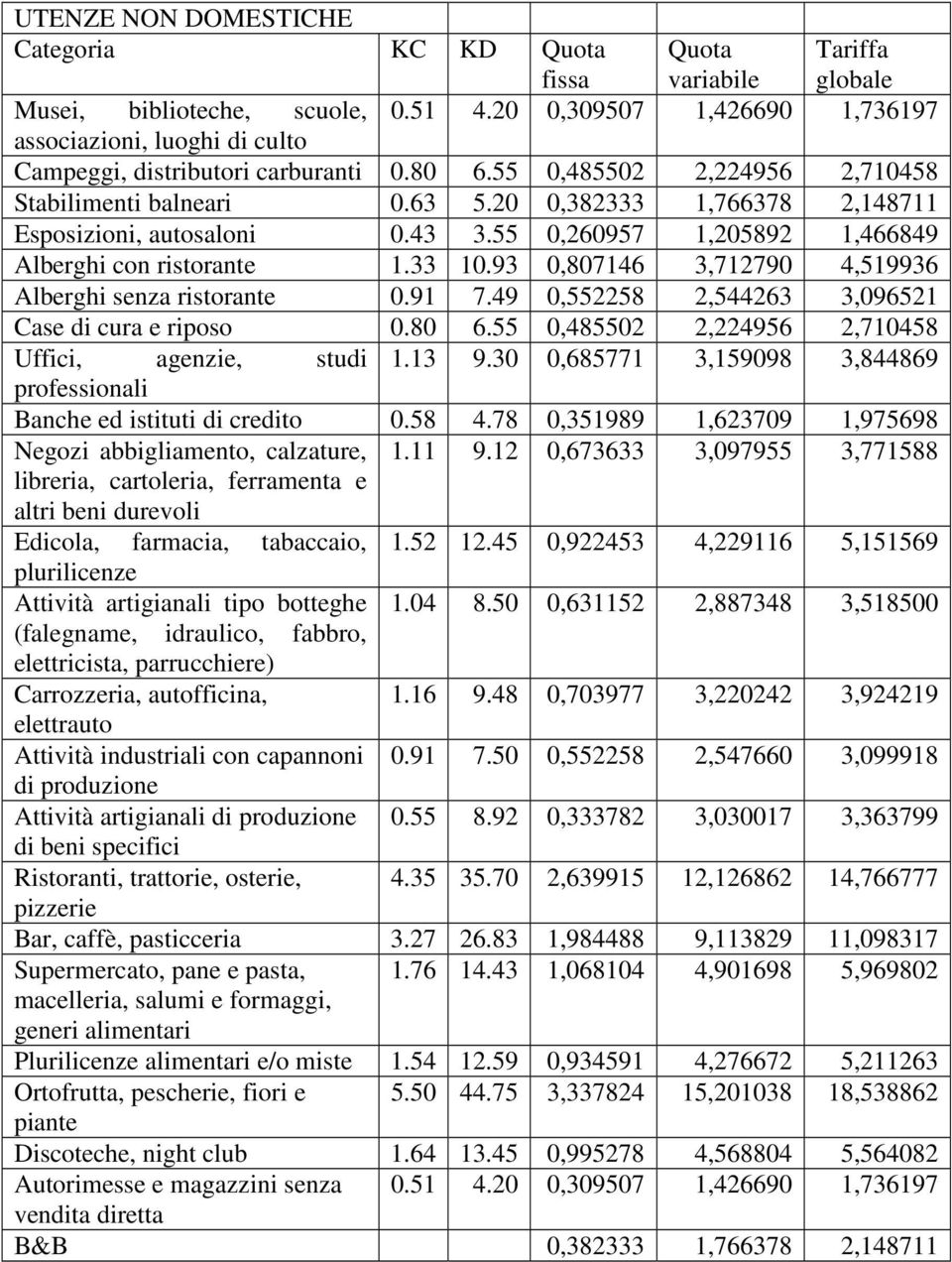 20 0,382333 1,766378 2,148711 Esposizioni, autosaloni 0.43 3.55 0,260957 1,205892 1,466849 Alberghi con ristorante 1.33 10.93 0,807146 3,712790 4,519936 Alberghi senza ristorante 0.91 7.