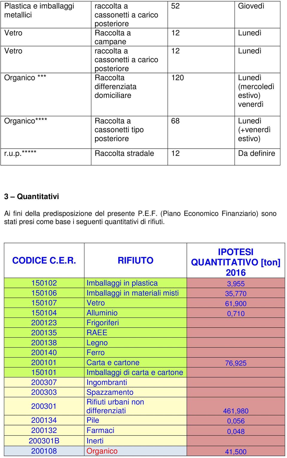 E.F. (Piano Economico Finanziario) sono stati presi come base i seguenti quantitativi di rifiuti. CODICE C.E.R.