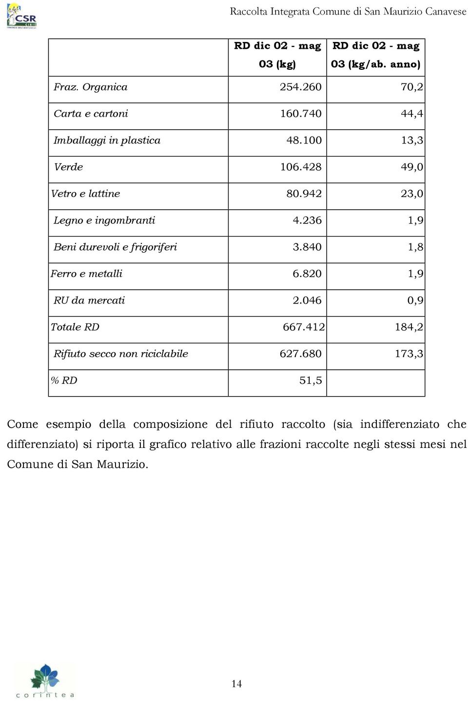 820 1,9 RU da mercati 2.046 0,9 Totale RD 667.412 184,2 Rifiuto secco non riciclabile 627.