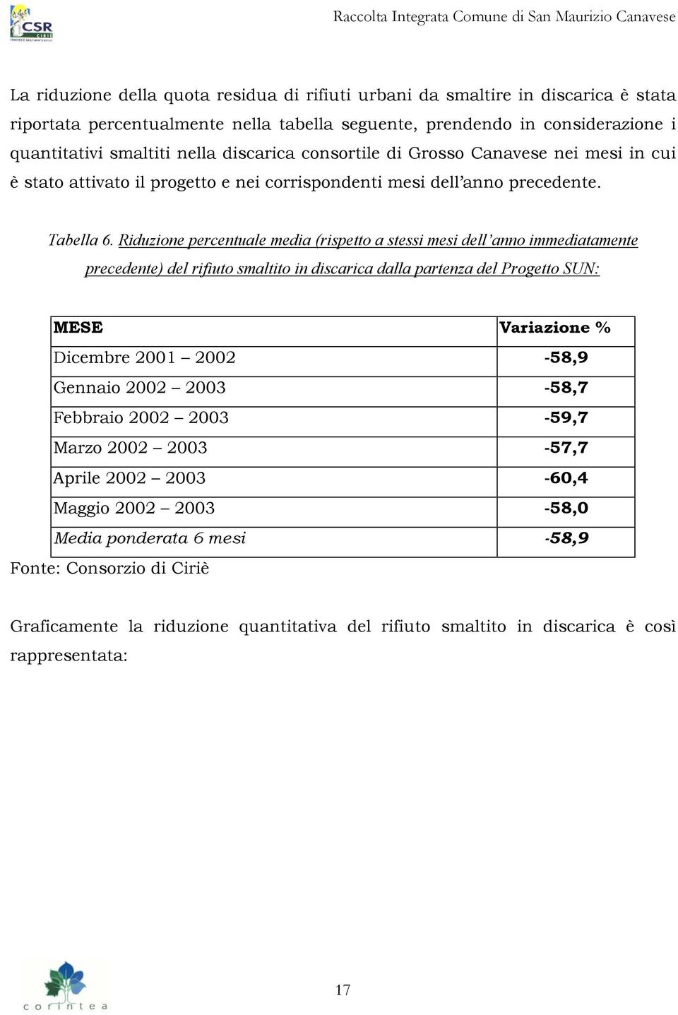 Riduzione percentuale media (rispetto a stessi mesi dell anno immediatamente precedente) del rifiuto smaltito in discarica dalla partenza del Progetto SUN: MESE Variazione % Dicembre 2001 2002-58,9