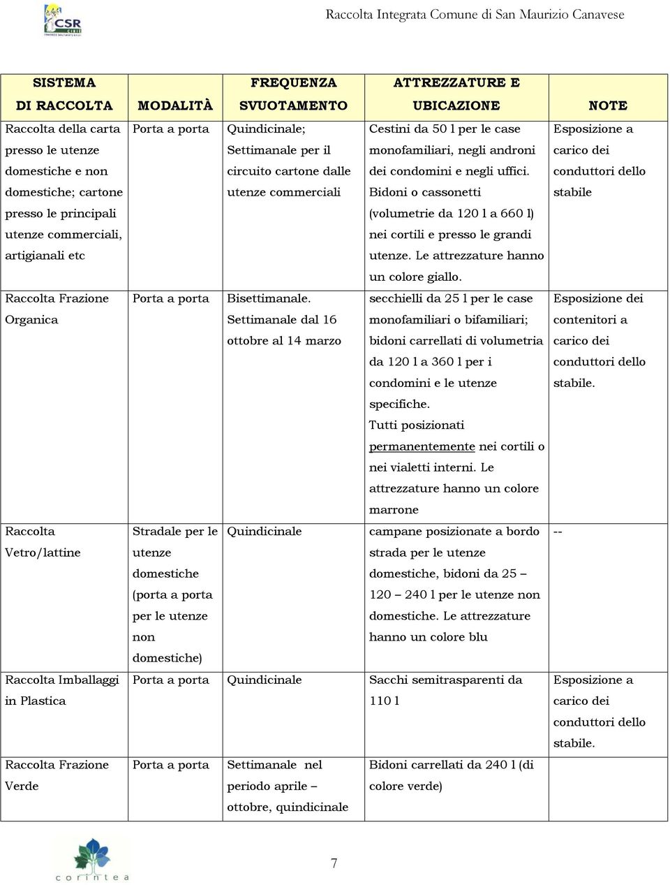 il monofamiliari, negli androni circuito cartone dalle dei condomini e negli uffici. utenze commerciali Bidoni o cassonetti (volumetrie da 120 l a 660 l) nei cortili e presso le grandi utenze.