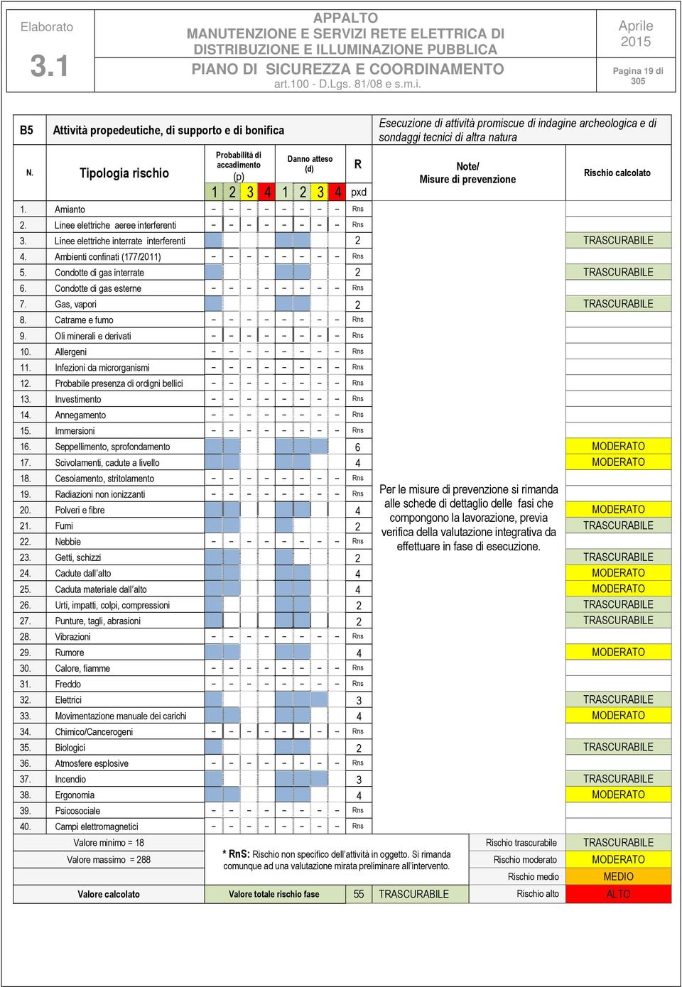 1 2 3 4 pxd 1. Amianto Rns 2. Linee elettriche aeree interferenti Rns Rischio calcolato 3. Linee elettriche interrate interferenti 2 TRASCURABILE 4. Ambienti confinati (177/2011) Rns 5.